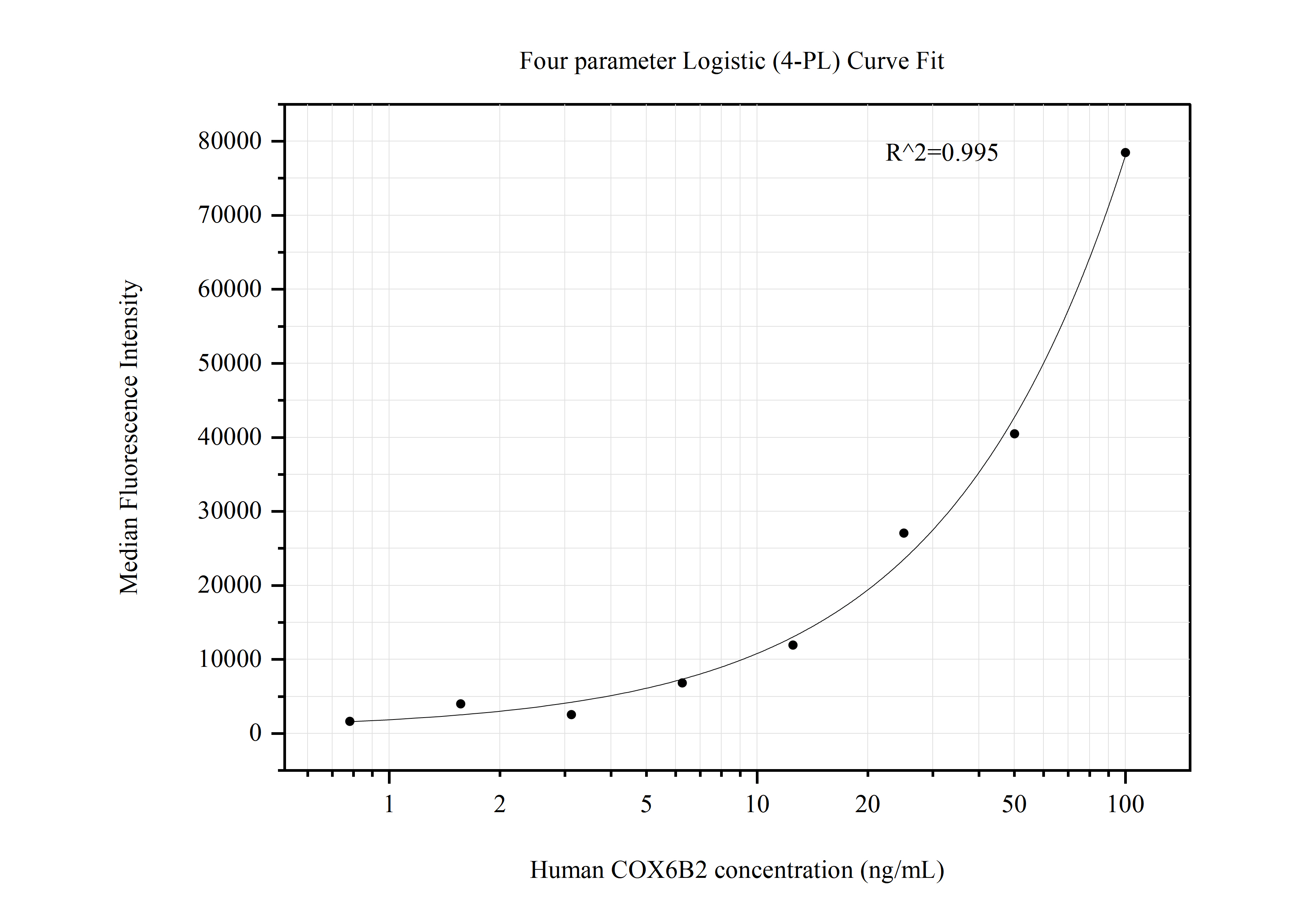 Cytometric bead array standard curve of MP50751-3